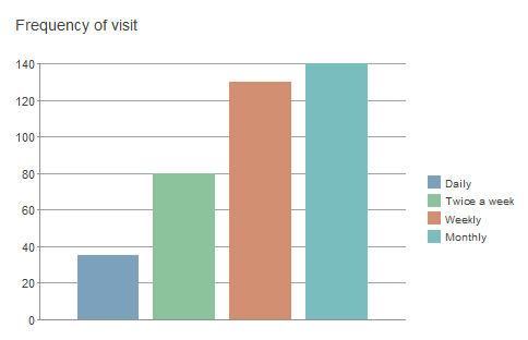 Chart, bar chart
Description automatically generated