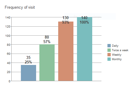 Chart, bar chart
Description automatically generated