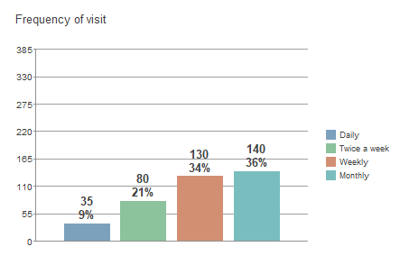 Chart, bar chart
Description automatically generated